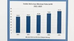 Lampaui Provinsi, Kota Jambi Raih Predikat A- Dalam Evaluasi Reformasi Birokrasi dari KemenPANRB